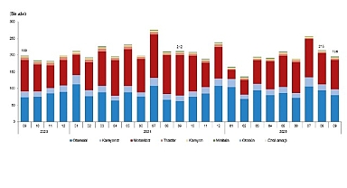 Motorlu Kara Taşıtları, Eylül 2025