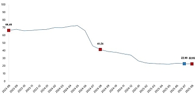 İnşaat Maliyet Endeksi, Ağustos 2025