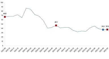 Ciro Endeksleri, Eylül 2025